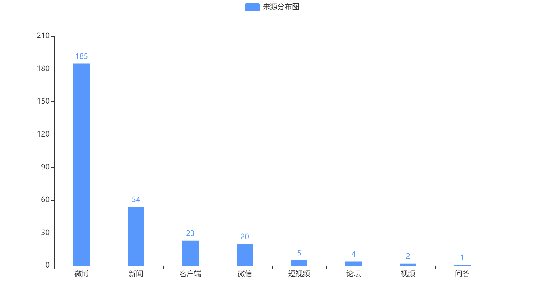 太原2022-10-22輿情監測信息來源