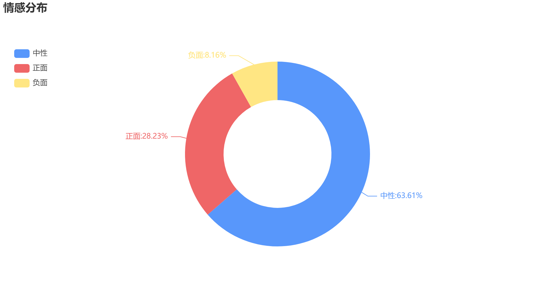 太原2022-10-22輿情監測情感分布